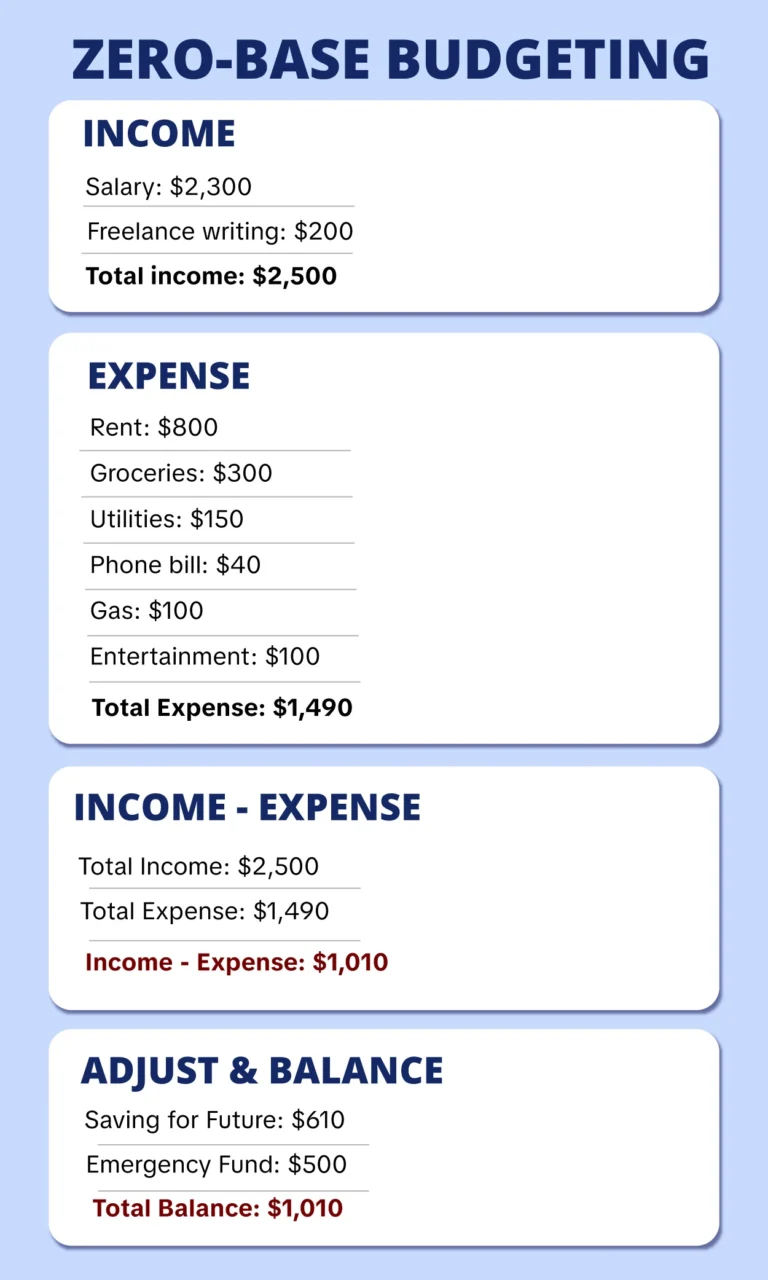 Zero-Based-Budgeting