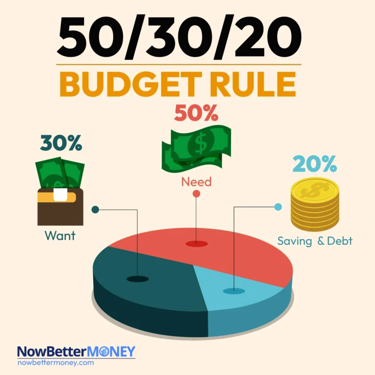 50/30/20 Budget Rule